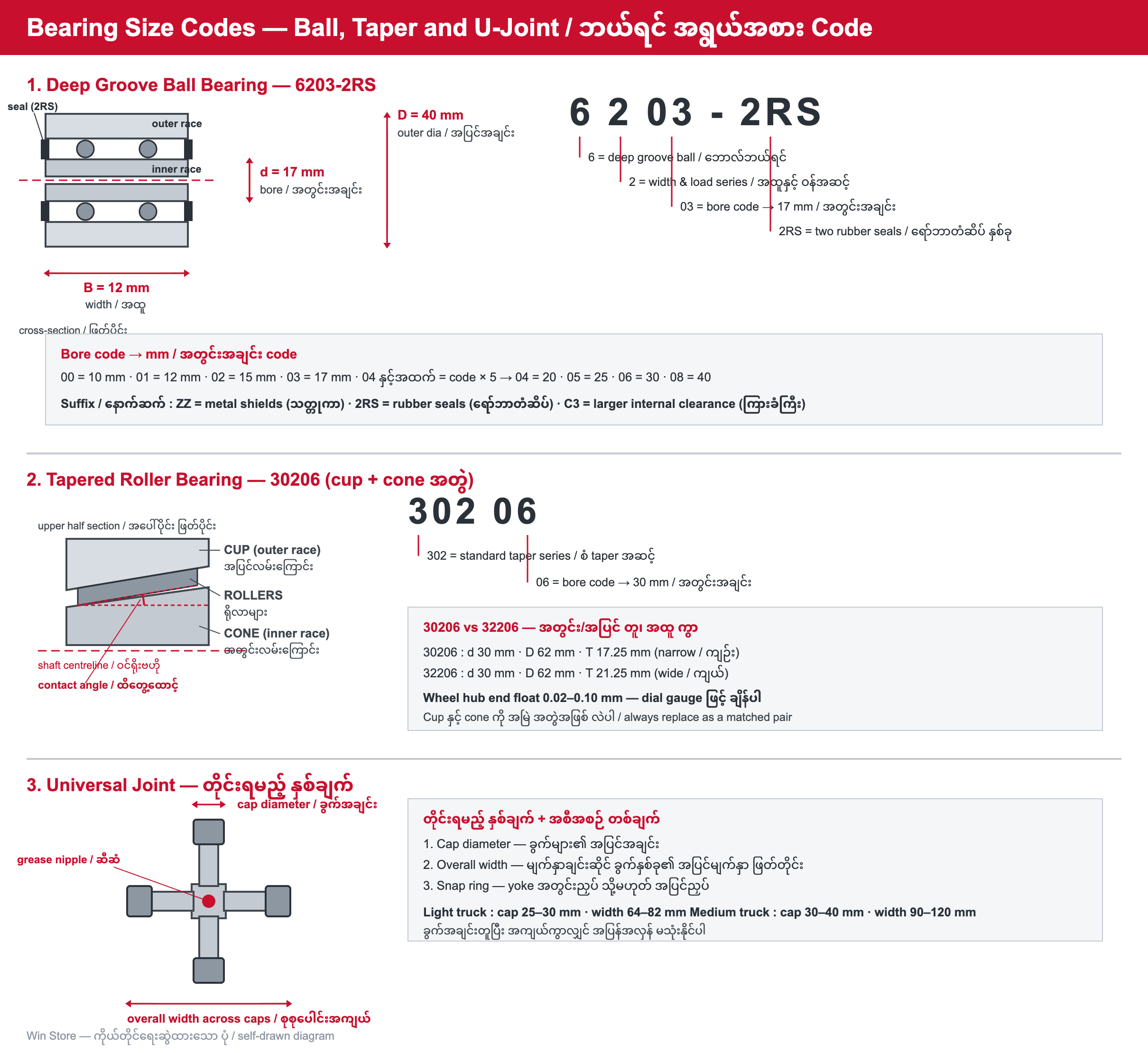 Win Store diagram breaking down a 6203-2RS ball bearing code, a 30206 taper bearing code, and the two measurements that identify a universal joint