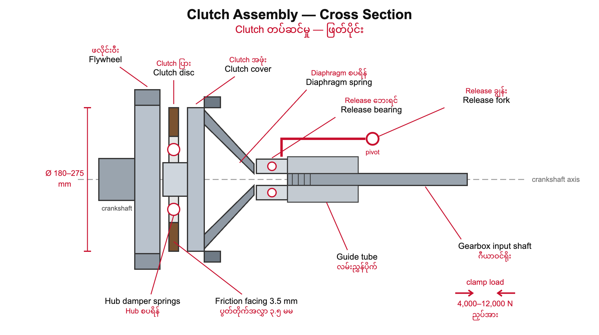 Clutch assembly cross section showing flywheel, clutch disc, clutch cover, diaphragm spring, release bearing and fork