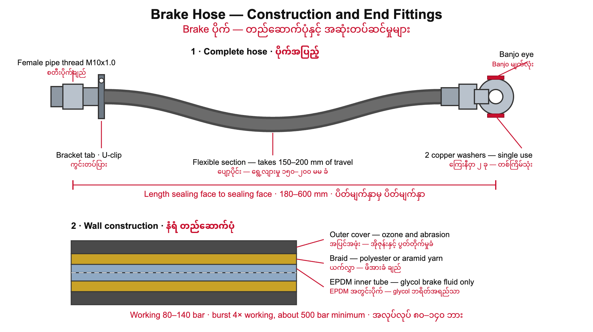 Brake hose diagram showing pipe thread end, bracket tab, flexible section, banjo eye with copper washers, and a cutaway of the wall layers