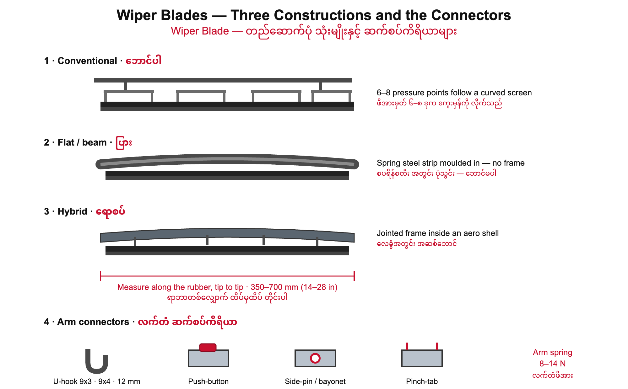 Wiper blade diagram comparing conventional, flat and hybrid constructions and showing four arm connector types