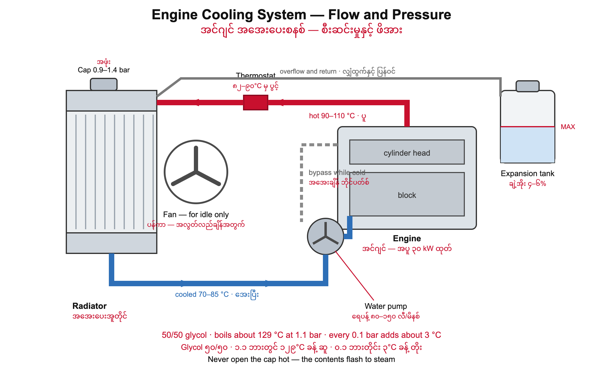 Cooling system diagram showing radiator, cap, fan, thermostat, engine, water pump, expansion tank and the hot and cold coolant paths