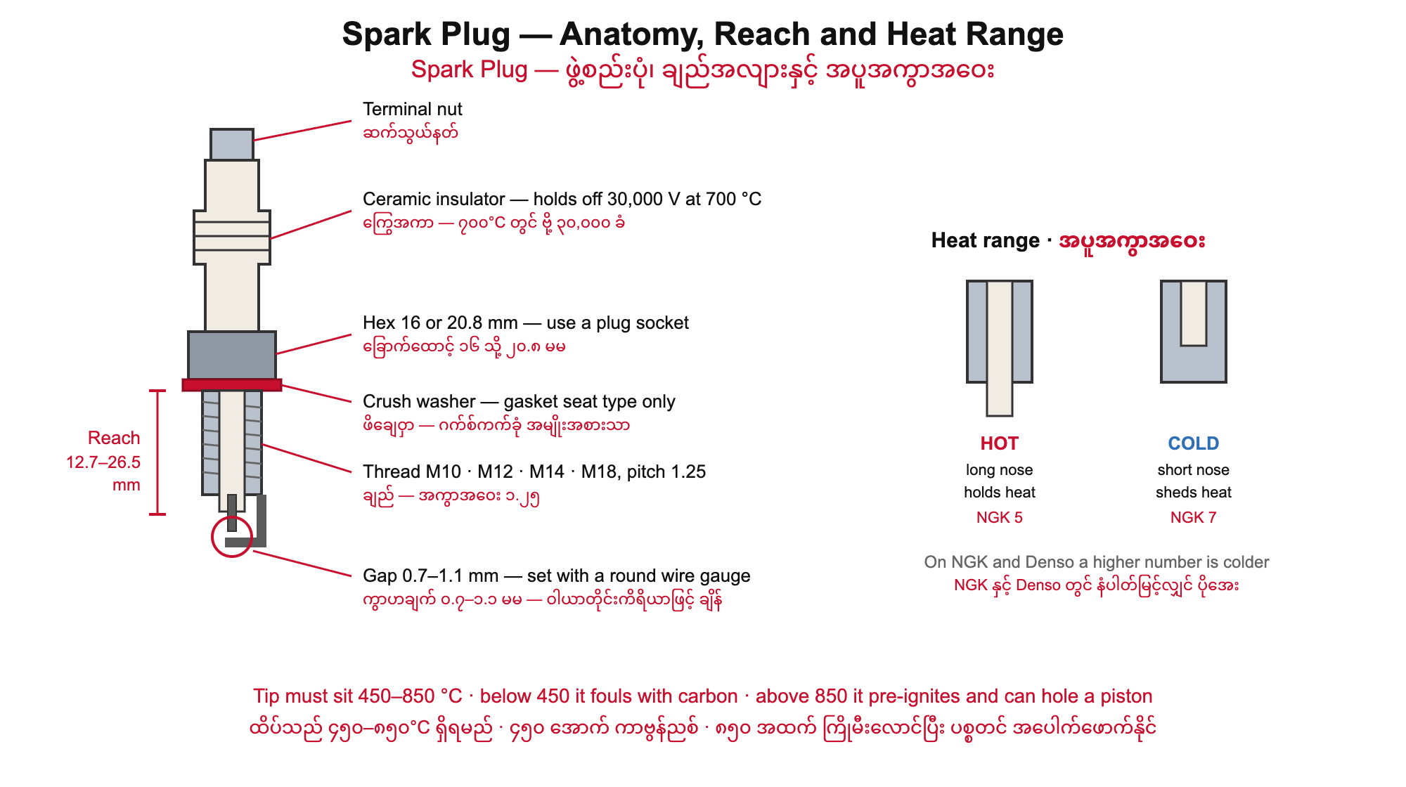 Spark plug diagram showing terminal nut, ceramic insulator, hex, crush washer, thread, electrodes and gap, with a hot and cold heat range comparison